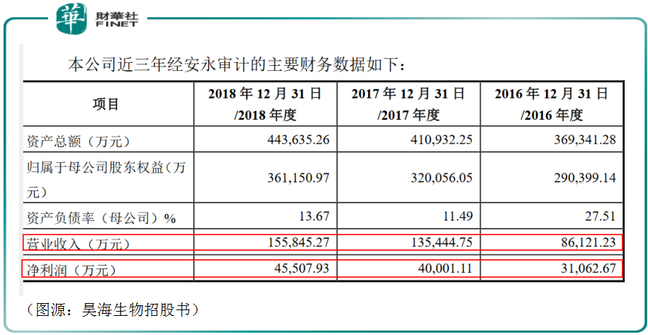 营收、净利增速大幅下滑,“玻尿酸”还能为昊海生物赚多少钱? ibet国际平台网址