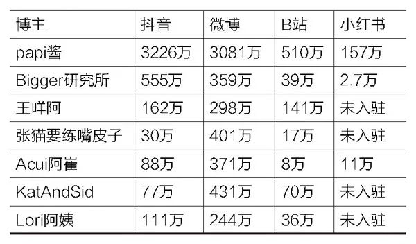 快被遗忘的papi酱：造了三年网红，却仍然只有她自己