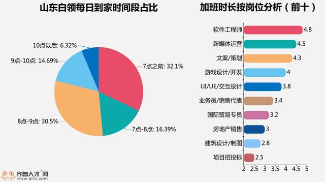 夜归频繁 每日通勤108分钟 山东白领到底有多累? 玛雅娱乐