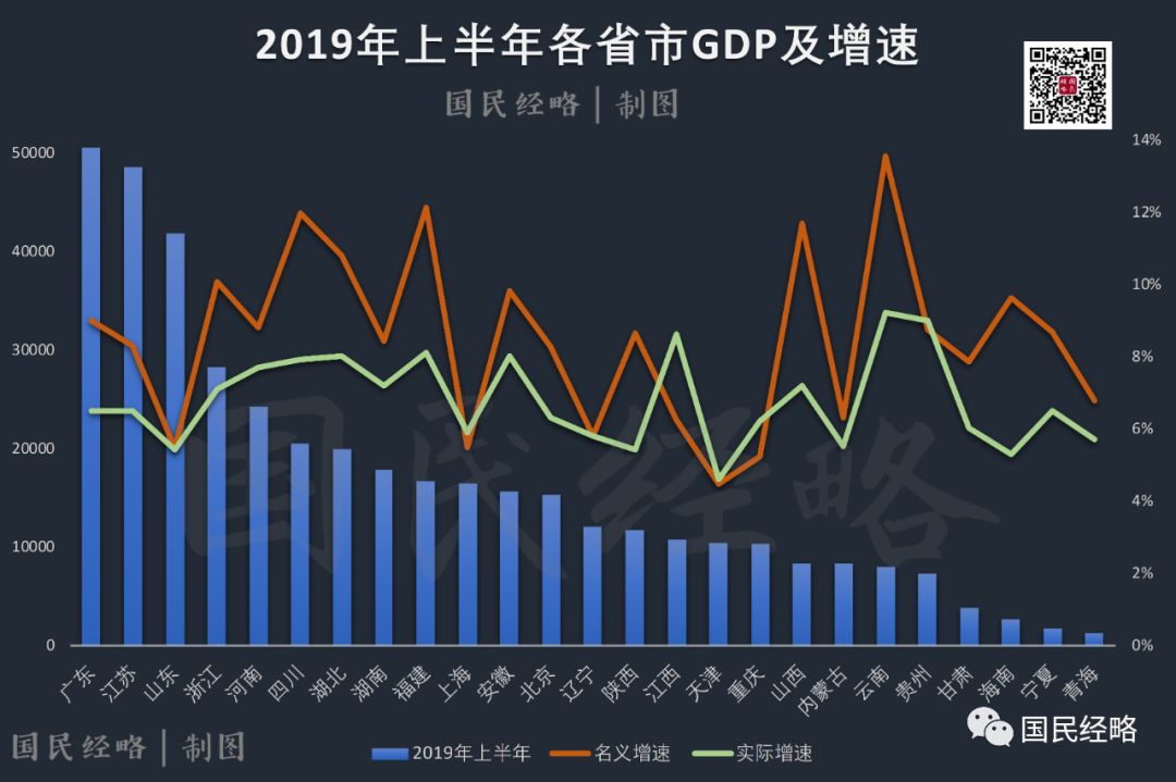 2019最新省市GDP排名公布!- 米筐分享 88必发官网登录