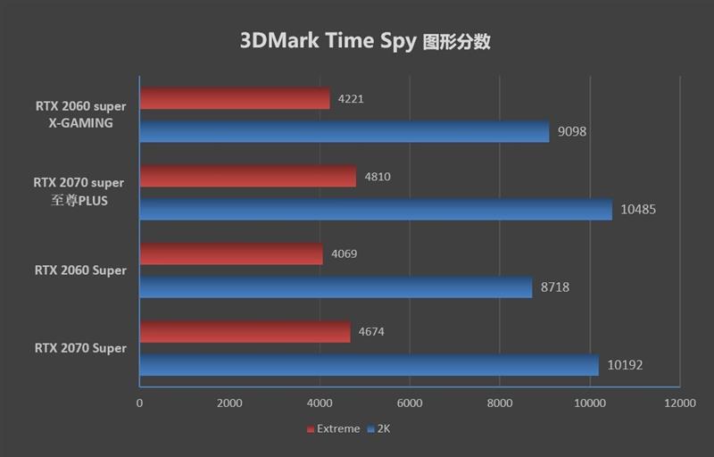 索泰非公RTX 2060/2070 Super评测：低温低噪音的典范