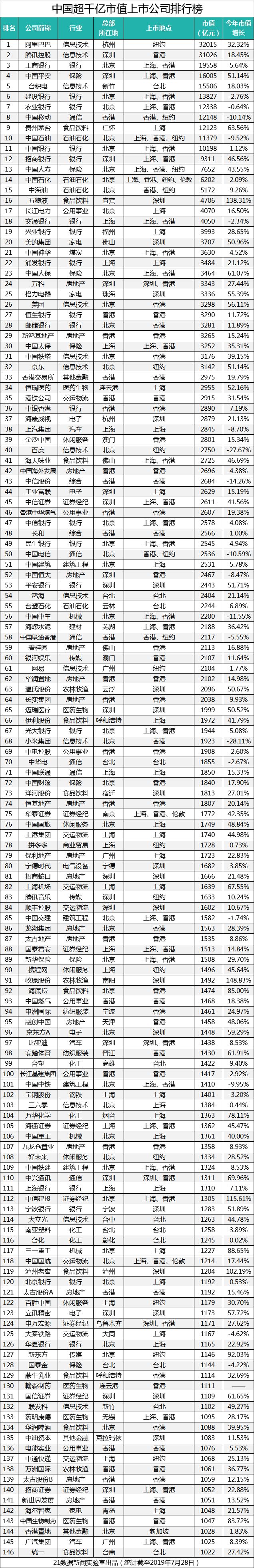 中国哪些公司最值钱？千亿市值巨头曝光：阿里腾讯工行排前3，1/3来自这个区域