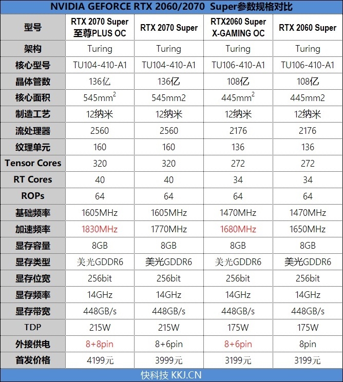 索泰非公RTX 2060/2070 Super评测：低温低噪音的典范