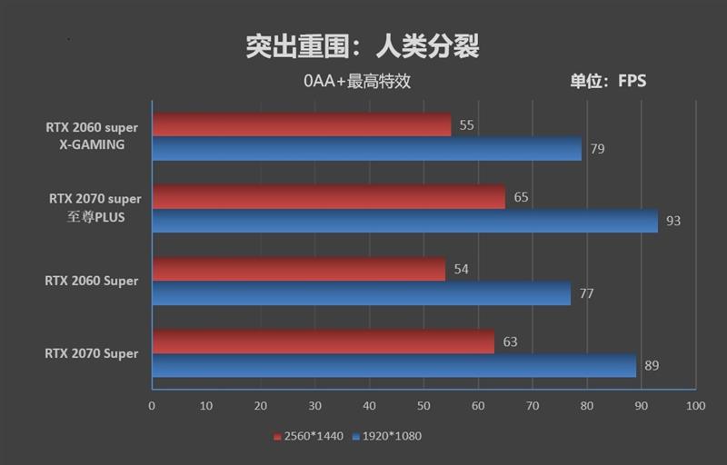 索泰非公RTX 2060/2070 Super评测：低温低噪音的典范