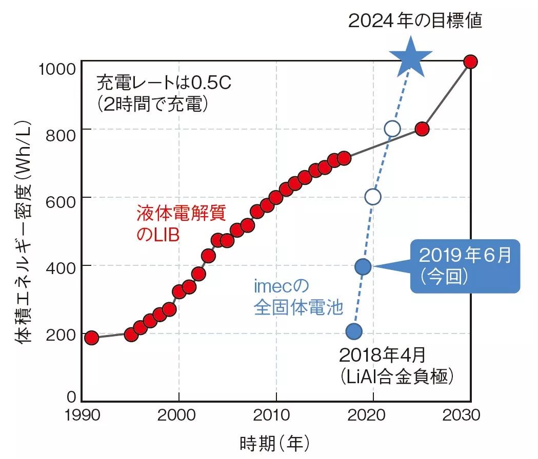 NE时代:解析IMEC的全固态电池 澳门新金沙手机版