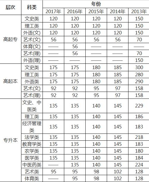 2018年陕西省成人高考录取分数线