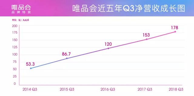 唯品会回归特卖后首份成绩单，活跃用户涨一成，营收超预期