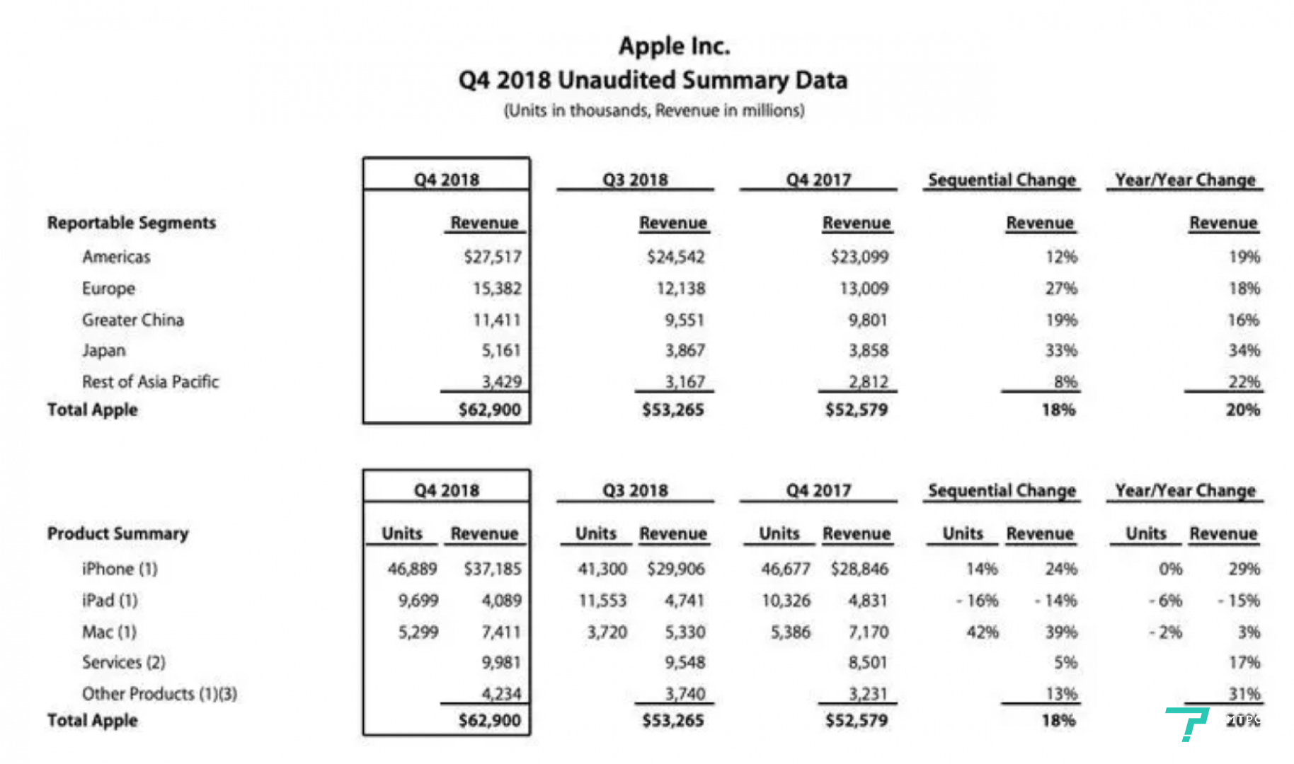 iPhone 涨价是饮鸩止渴？你需要读懂背后的商业逻辑