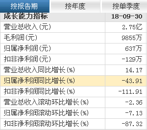 伪独角兽神思电子 业绩翻脸比翻书还快