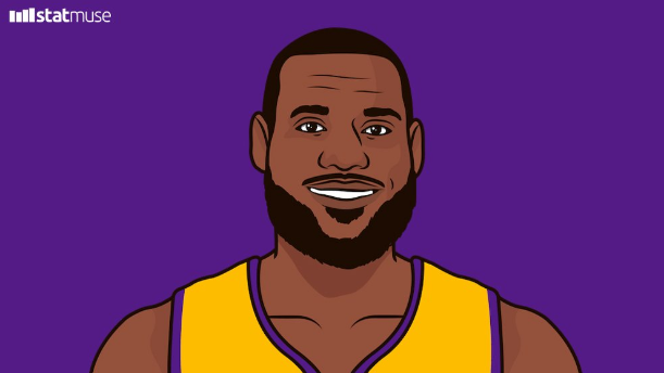 詹姆斯常规赛得分50+场次超越艾弗森，升至历史第6