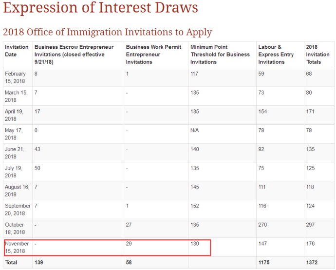 加拿大PEI省商业移民EOI筛选结果公布
