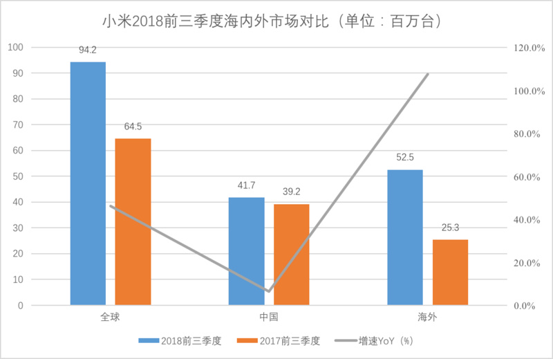 焦点分析 | 中国市场销量下滑，小米双线出击胜算几何？