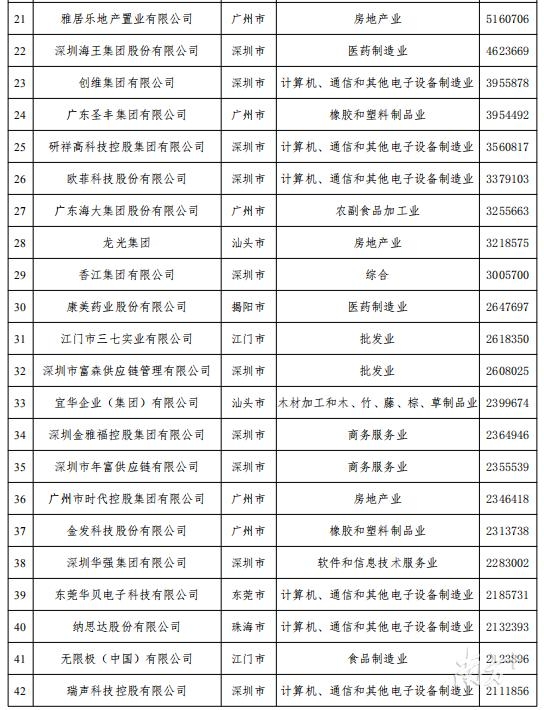 2018年广东省百强民营企业排行榜