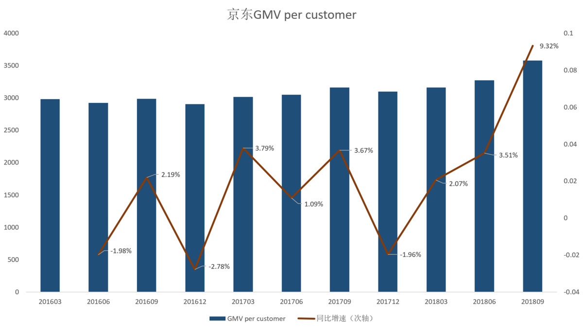 焦点分析 | 市值接近拼多多、估值低于沃尔玛,京东是不是跌得太多了?