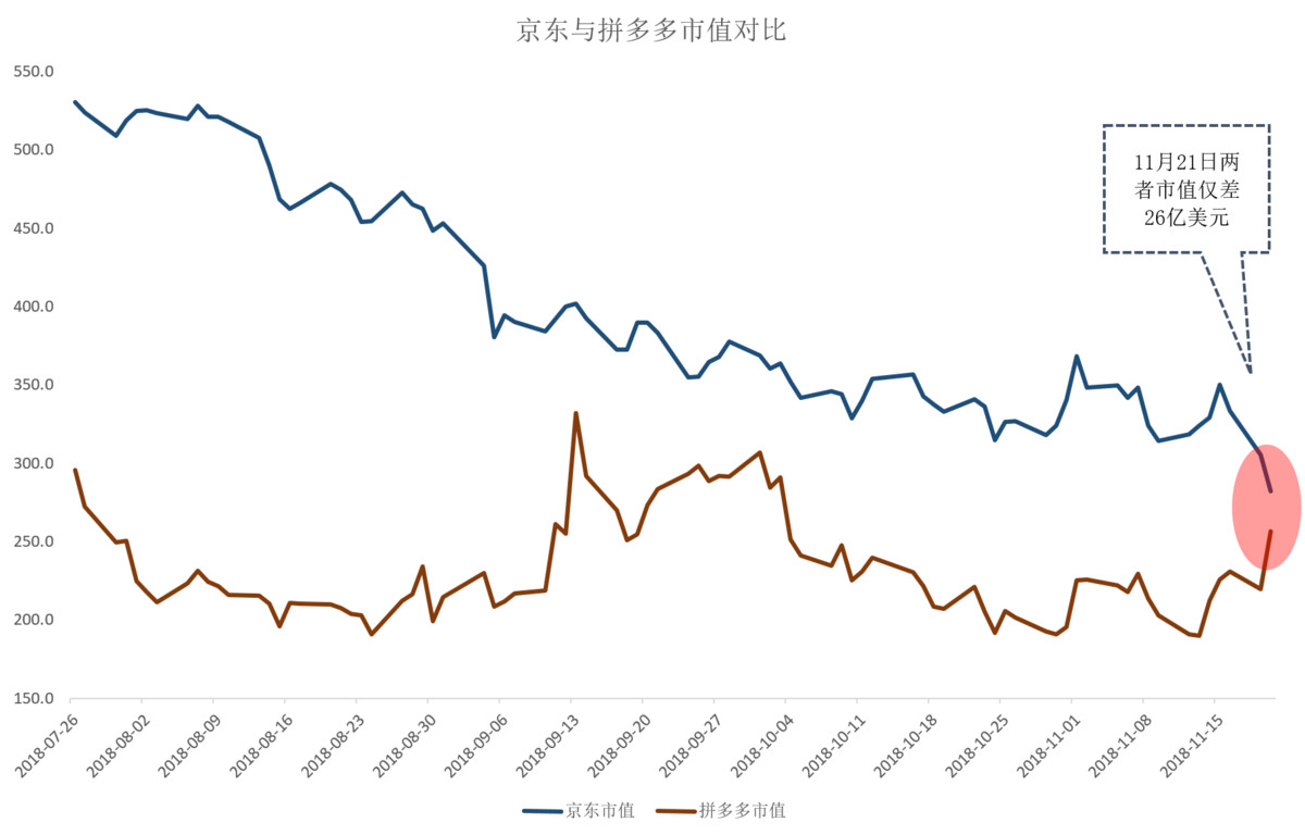 焦点分析 | 市值接近拼多多、估值低于沃尔玛,京东是不是跌得太多了?