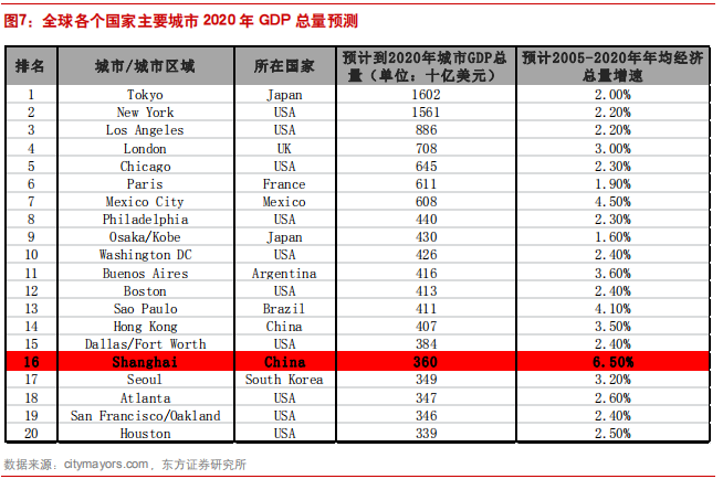 上海gdp共多少_3万亿 上海GDP全国第一 我大上海富可敌国