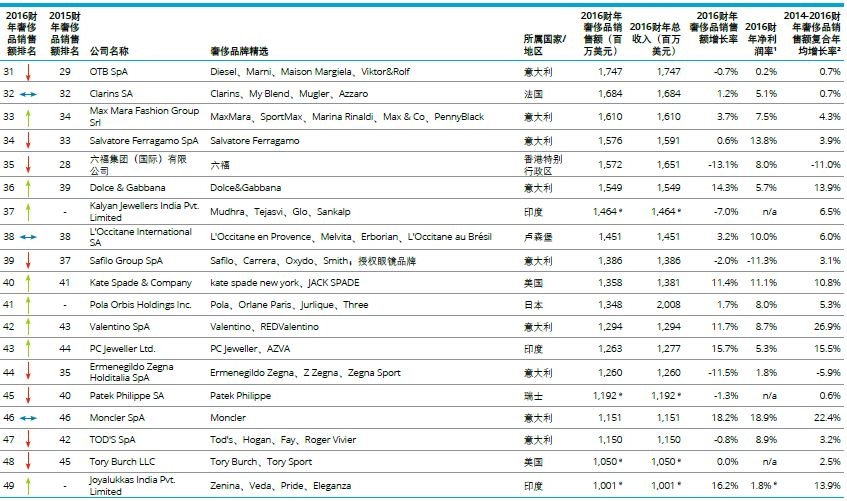 C:\Users\Administrator\Desktop\图1-3.全球奢侈品力量百强  图表来源德勤.JPG