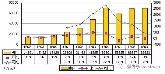尚德机构季报图解：净收入同比增96% 净亏损率持续下降