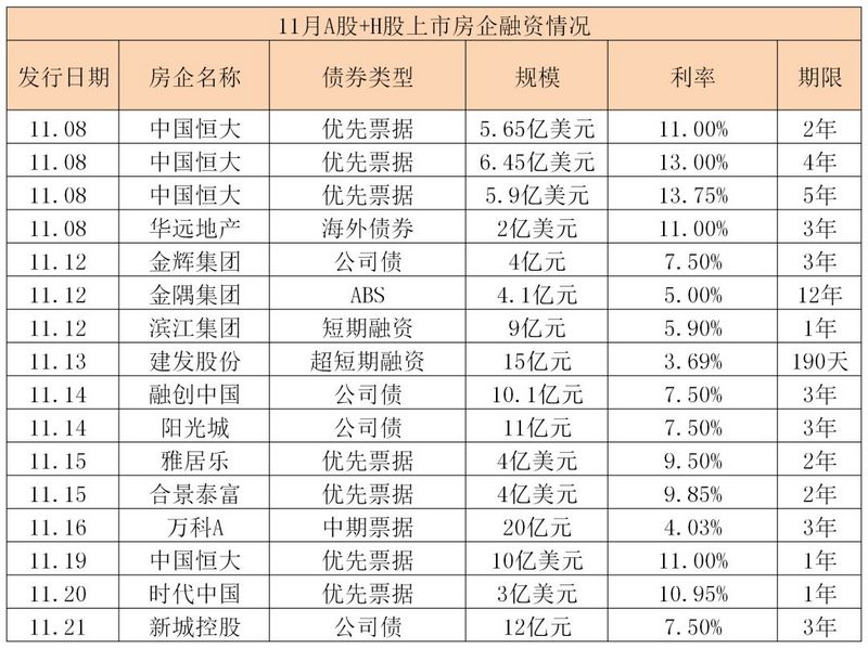 11月发债批复速度加快 ，房企忙用新债还旧债