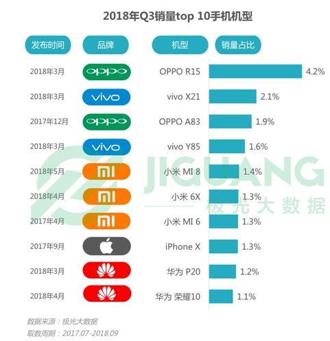 全球手机销量一哥之争：三星守得住？华为攻得下？