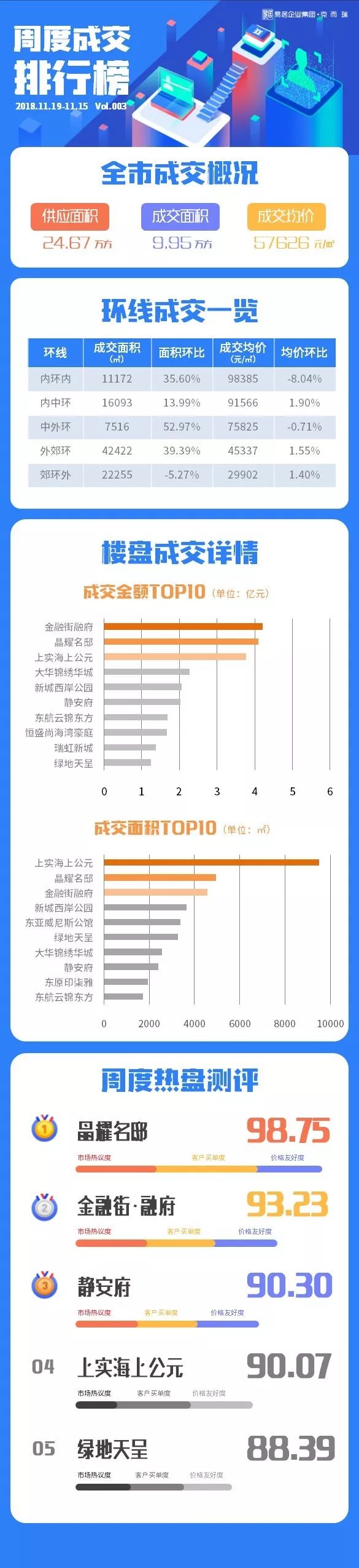 三大指标加权测算后决定项目排位.