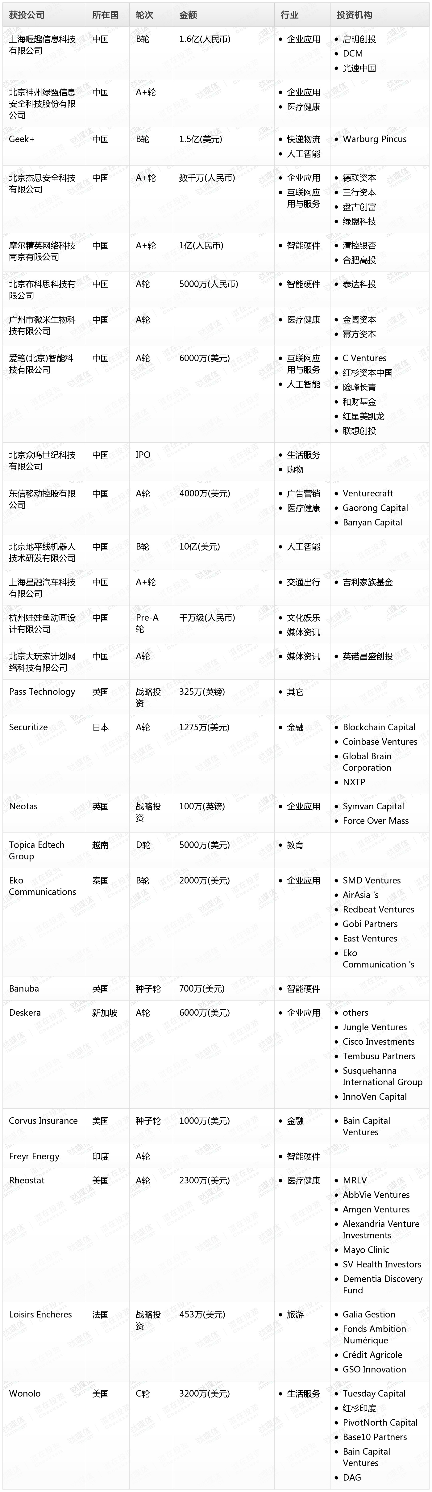 [投融资事件列表]