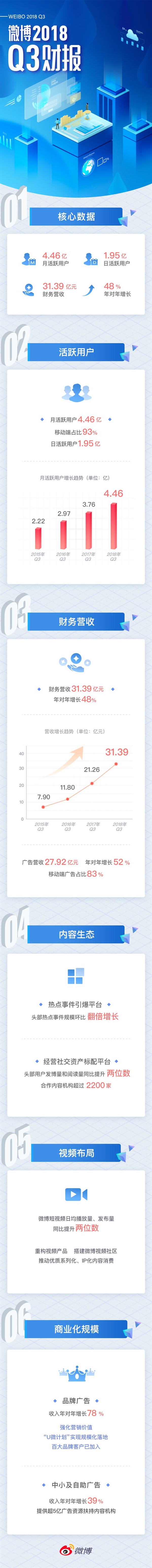 微博Q3财报：月活跃用户达4.46亿 营收达31.39亿元 