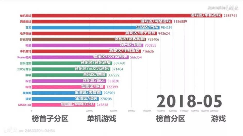 （数据来源：B站数据可视化视频《Bilibili投稿最多的子分区排名》up主：Jannchie见齐）