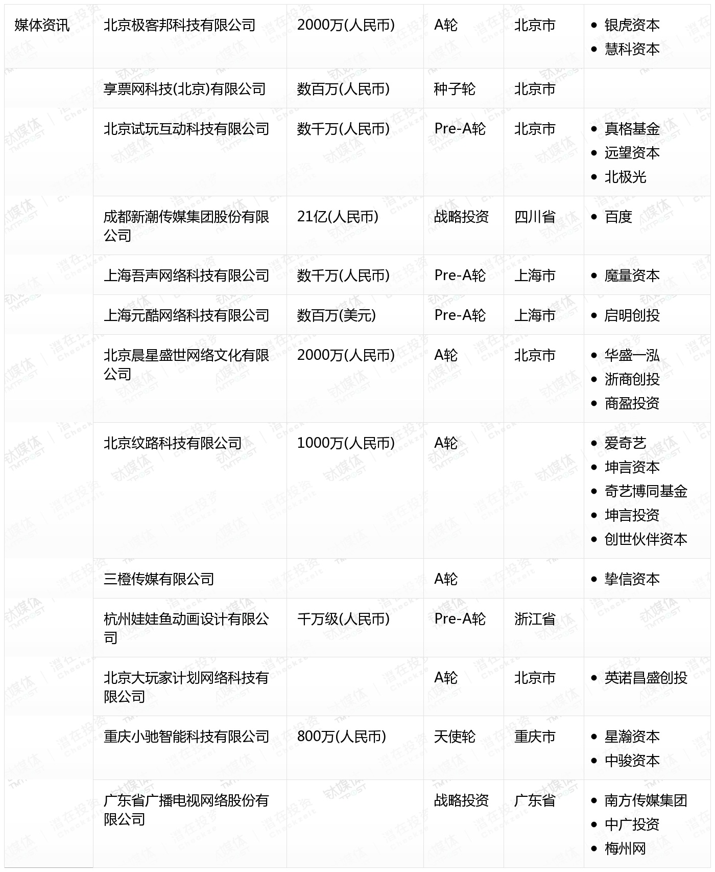 [国内融资一览]