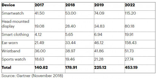 Gartner：全球可穿戴设备出货量明年将增长25.8%
