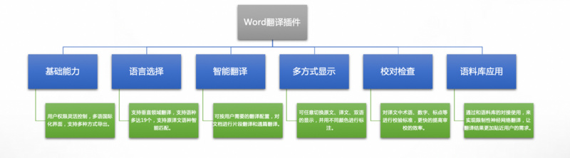 新译word翻译插件推出2.0版本，增加检查校对、语料库功能
