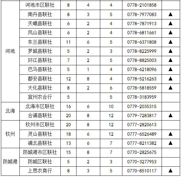 2019年广西农村信用社考试公告已发布,共招聘