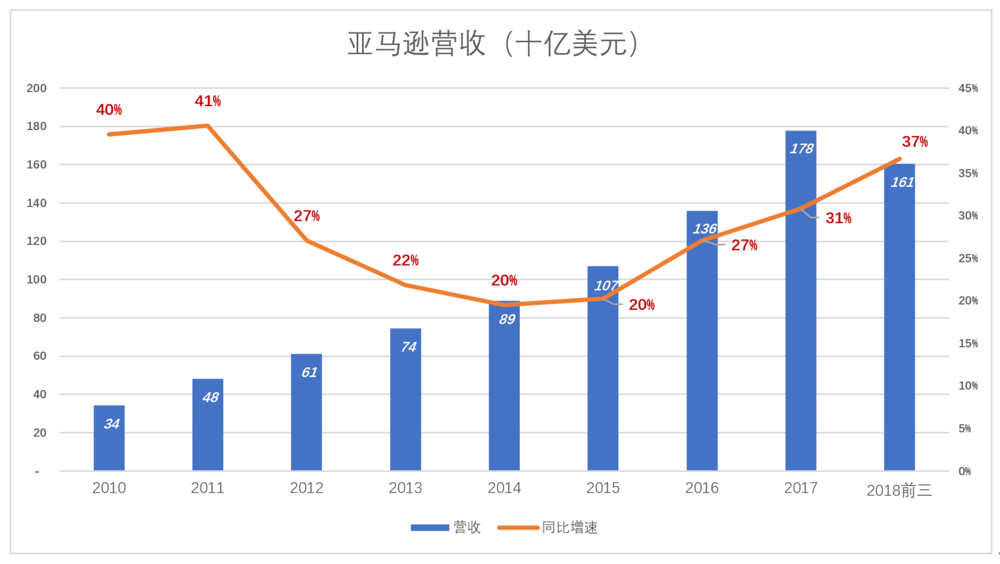  亚马逊批判