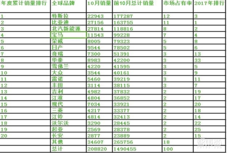 2018年10月全球新能源车销量超20万台 北汽夺冠