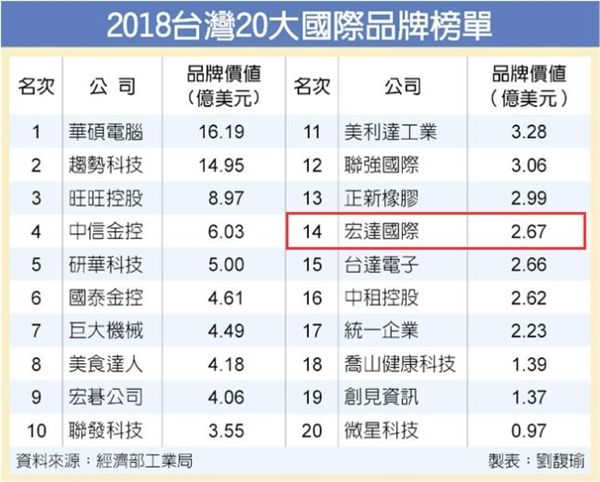 台湾十大全球品牌公布：华硕获第一 HTC仅排名十四