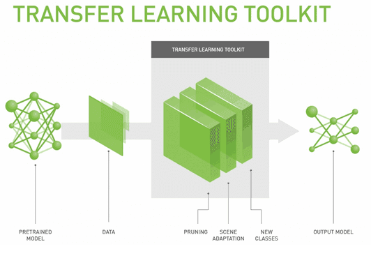 NVIDIA 迁移学习工具包 ：用于特定领域深度学习模型快速训练的高级SDK