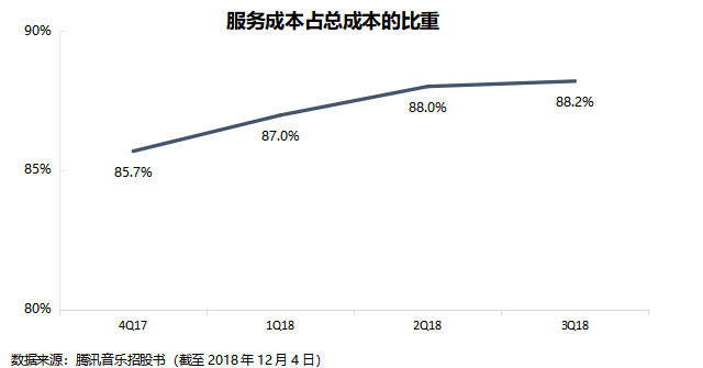 腾讯音乐：增长辉煌难以再现 付费意愿“细水但长流”
