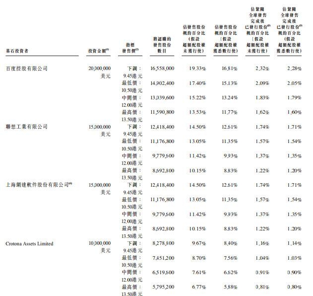 亚信科技12月19日港交所上市：百度联想是基石投资人
