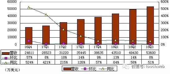 陌陌Q3季报图解：净利环比下降28% 沈南鹏退出董事会