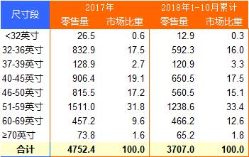 被的“误会”小米电视：不止32英寸 大尺寸也爆卖