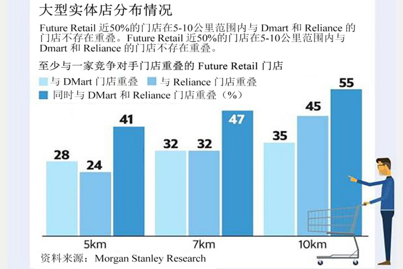 Amazon 入股印度 Future Retail，不只是对抗 Flipkart 那么简单