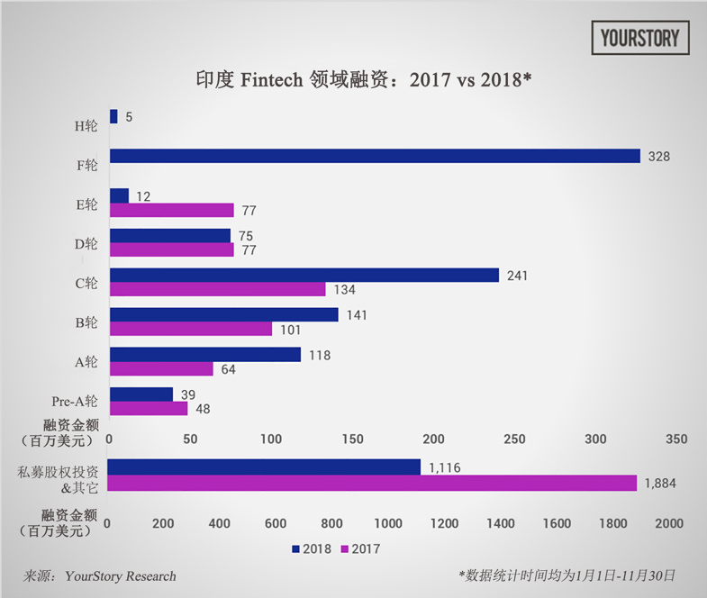 ​2018印度投融资：今年属于 Fintech，电商退居次位