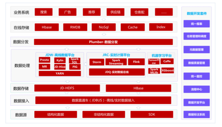 京东举办首届大数据峰会，智能零售大数据“操作系统”全面亮相