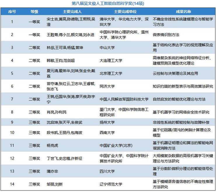 中科院陆汝钤获吴文俊人工智能最高成就奖，百度王海峰获吴文俊人工智能杰出贡献奖