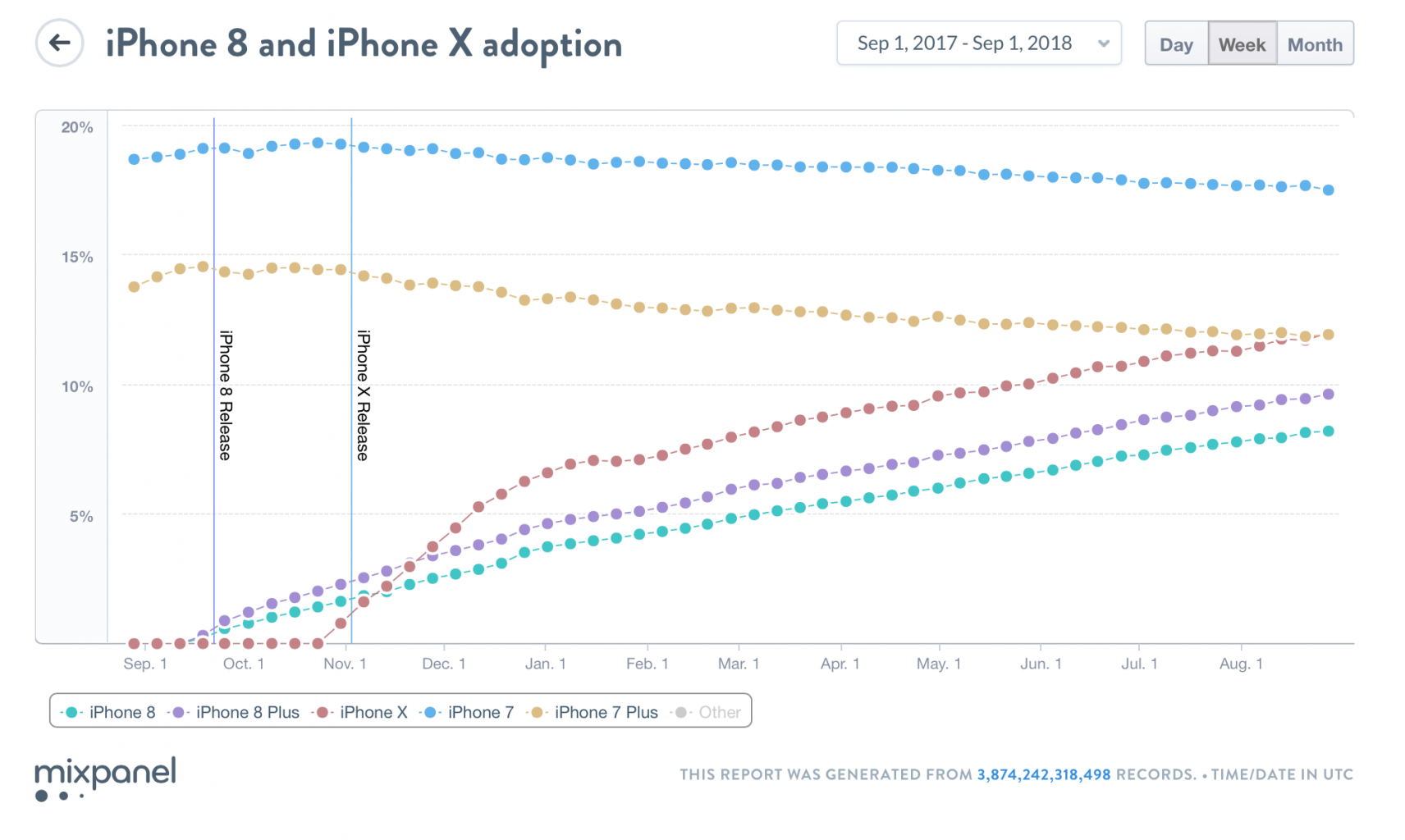 数据：新iPhone采用率低于去年 XR最畅销