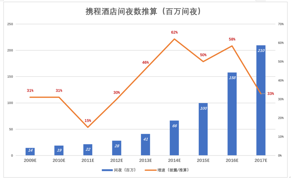  携程到了最危险的时候