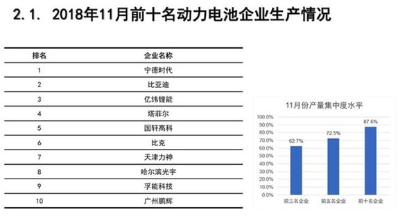 数据显示：11月动力电池环比增长16.1％