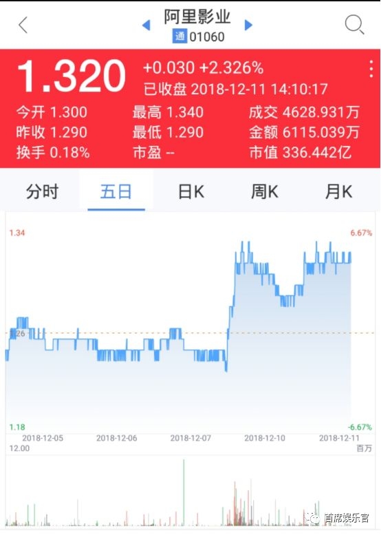 阿里巴巴增持阿里影业股权至50.92%，能否助力影业回暖？
