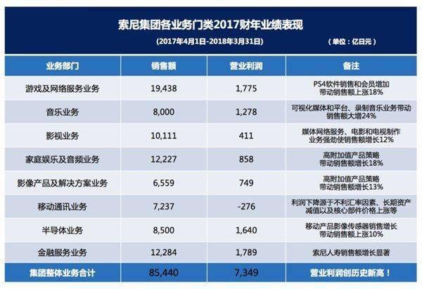 从硬件转至娱乐，索尼大法依旧好？