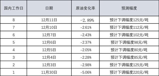 汽油价格最新消息：周末油价又要降价了